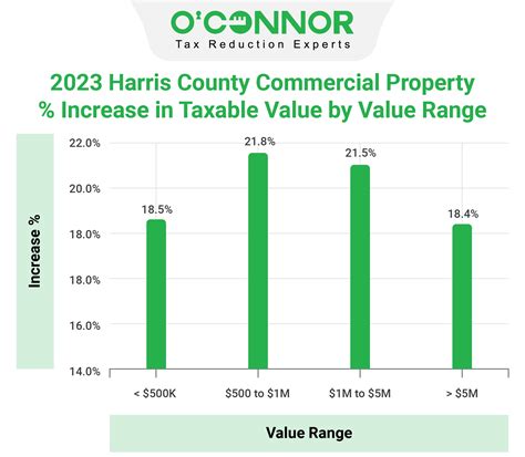2022 Property Tax Harris County